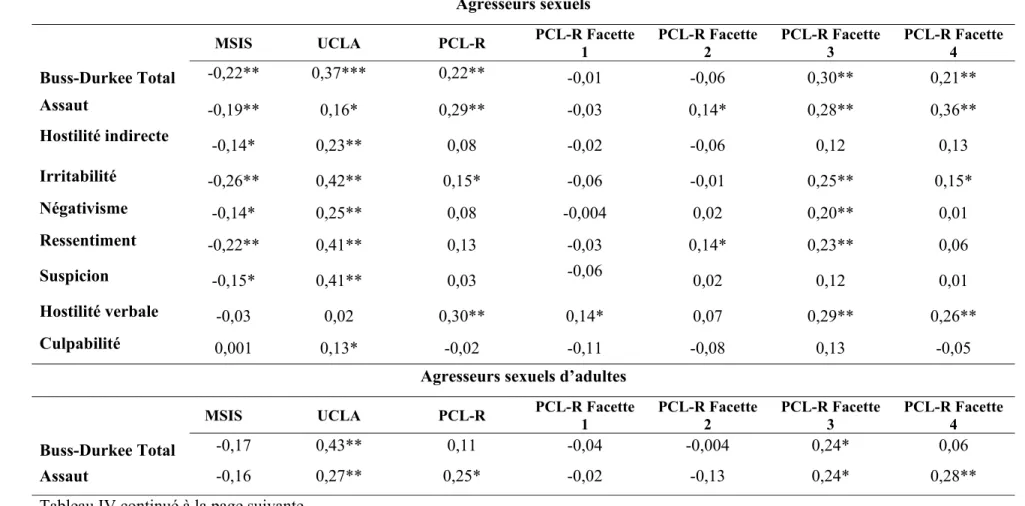 Tableau IV. Corrélations entre les scores au MSIS, à l’UCLA, au PCL-R et ses différentes facettes avec le Buss-Durkee et ses échelles