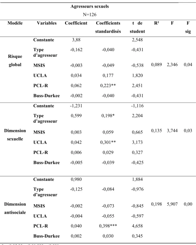 Tableau VIII. Les liens significatifs dans les échelles à l’étude avec le risque global et ses  dimensions chez l’ensemble des agresseurs sexuels