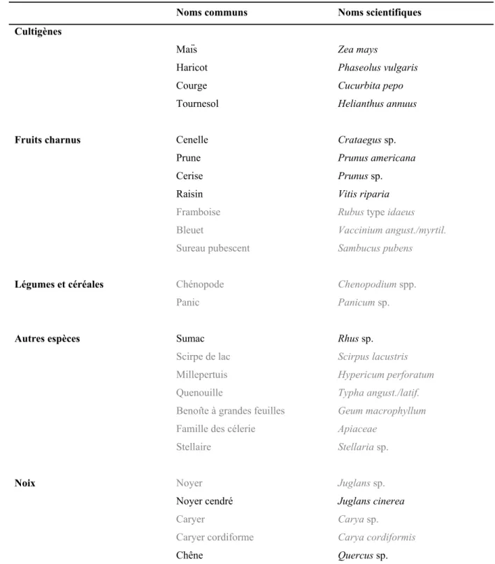 Tableau 4.1. Noms communs et noms scientifiques des espèces de plantes 