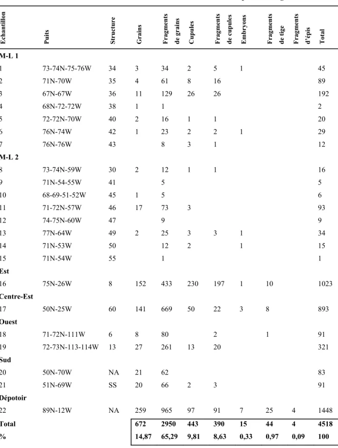 Tableau 4.13. Parties de maïs – Nombres absolus et pourcentage 