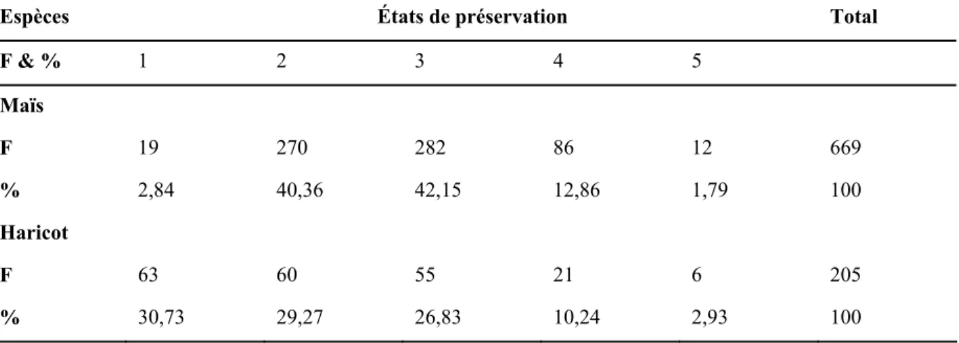 Tableau 4.15. États de préservation des grains de maïs et des graines et cotylédons de  haricot 