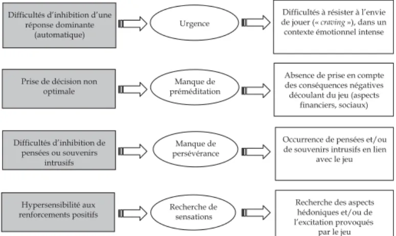 Illustration des relations hypothétiques entre le jeu problématique/