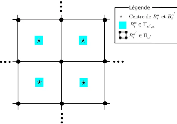 Figure 3.5. Représentation des boîtes B i α de Π α 0 ,α et de B α