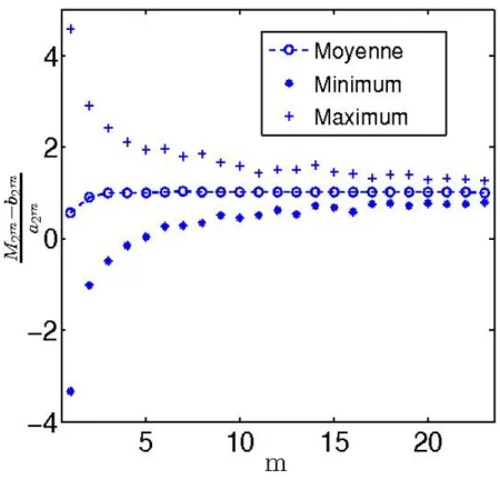 Figure 4.1. Convergence du deuxième ordre pour le maximum (M 2 m ) d’un ensemble de 2 m variables aléatoires (a 2 m = m √