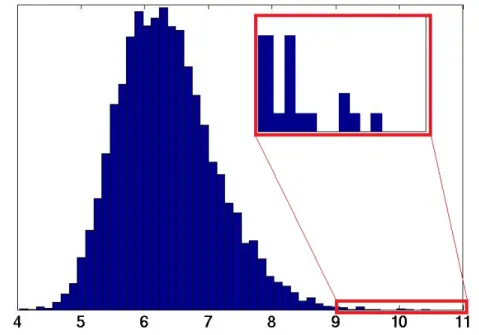 Figure 4.4. Distribution d’un échantillon de 10000 maximum (M N ) d’un ensemble de N 2 variables aléatoires du DGFF avec bords nuls et N = 100.