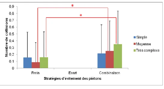 Figure 11. Nombre de collisions en fonction de la complexité de la situation et de la  stratégie d’évitement des piétons