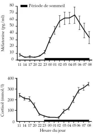 Figure 4  Variations circadiennes des concentrations plasmatiques de la mélatonine et du cortisol