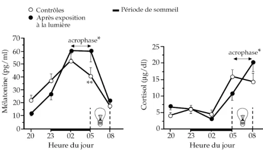 Figure 5  Effet de l’exposition à la lumière sur les profils de la mélatonine et du cortisol plasmatiques  chez le sujet sain