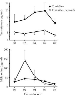 Figure 6  Rythme circadien des concentrations plasmatiques de testostérone et de mélatonine
