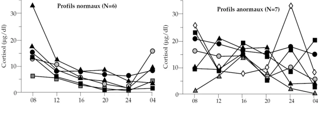 Figure 8  Profils circadiens du cortisol plasmatique. 