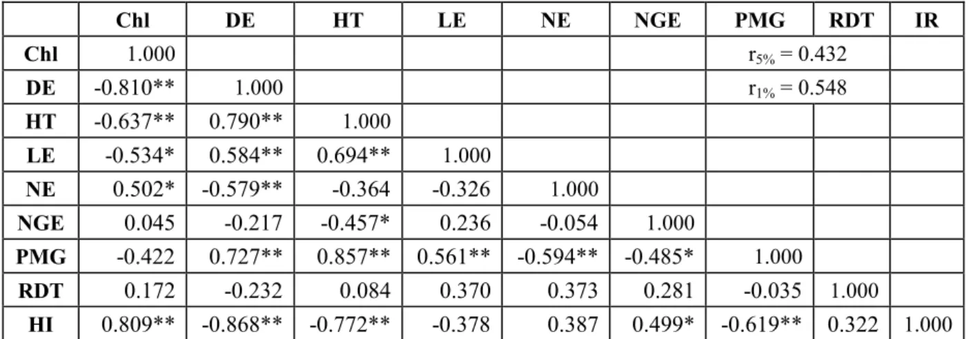 Table 6. Coefficients de corrélations génotypiques entre les caractères mesurés en F 2 
