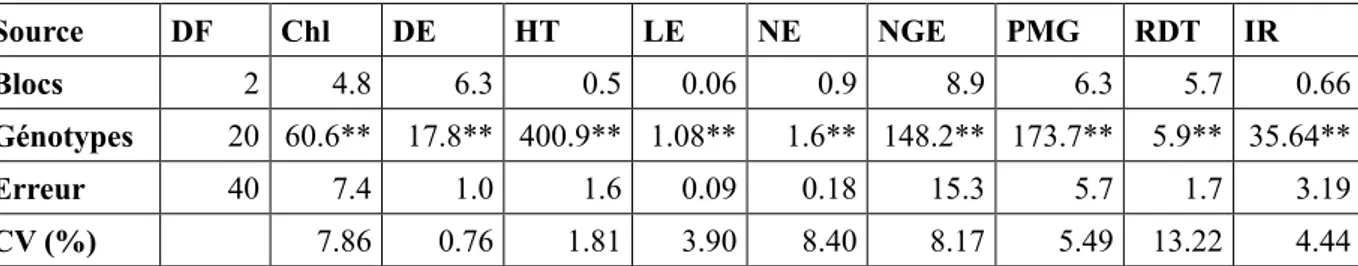 Table 1. Carrés moyens de l’analyse de la variance des caractères mesurés en F 2 . 