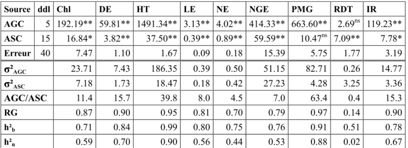 Table 3. Analyse de la variance des aptitudes générale (AGC) et spécifique (ASC) à la  combinaison, l’héritabilité et le ratio de Baker des caractères mesurés en F 2 