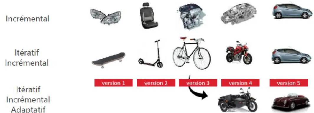 Figure 3 : Schématisation de l'exemple de la voiture dans le cadre d'un projet avec la méthode agile 