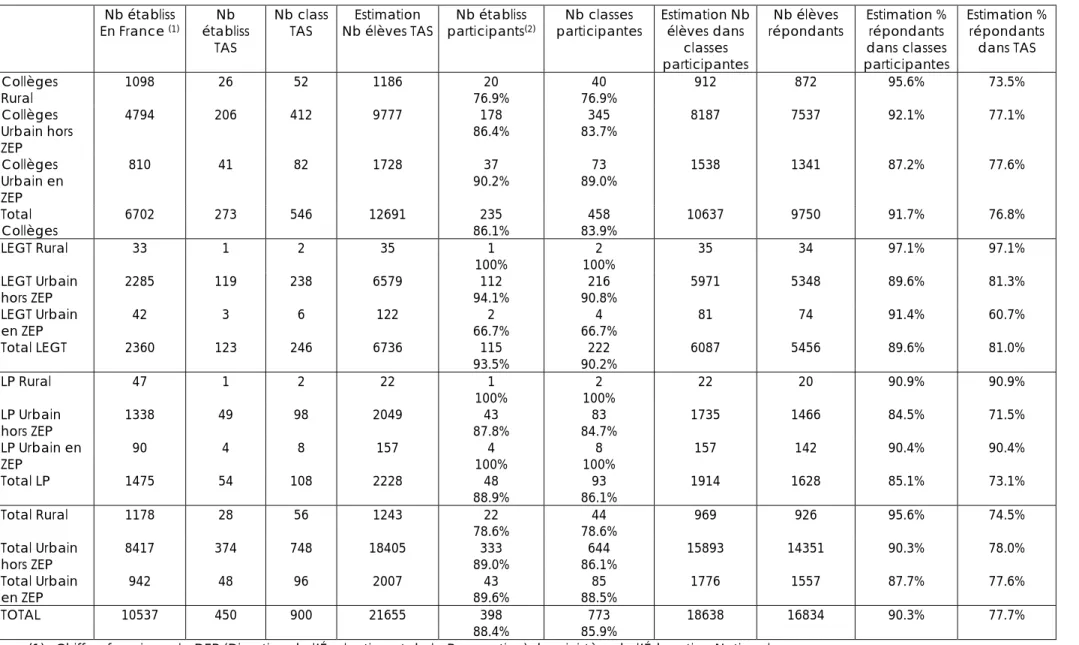 Tableau 1 : Échantillon ESPAD 2003 (participation des établissements, des classes et des élèves : effectifs et %)   Nb  établiss Nb  établiss  TAS En France (1) Nb class TAS  Estimation 