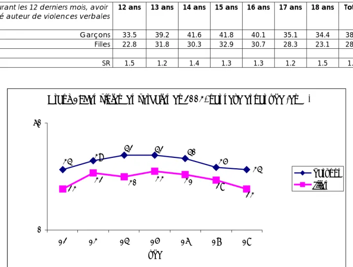 Tableau 1: Les violences verbales parmi les collégiens et lycéens en 2003  Par sexe et âge (en % et rapport Garçons/Filles, Sex ratio ou SR)  