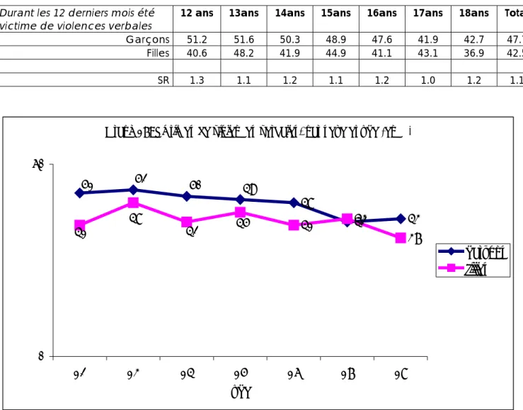 Tableau 14 : Victimes de violences verbales parmi collégiens et lycéens en 2003  Par sexe et par âge (en % et rapport Garçons/Filles, Sex ratio ou SR)  