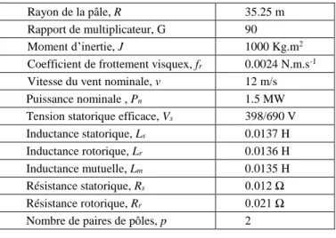 TABLE I.   P ARAMETRES DE LA TURBINE EOLIENNE