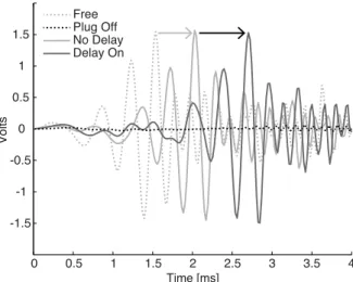 Figure 3.1 shows an example of the delay and attenuation that the earplugs provided.