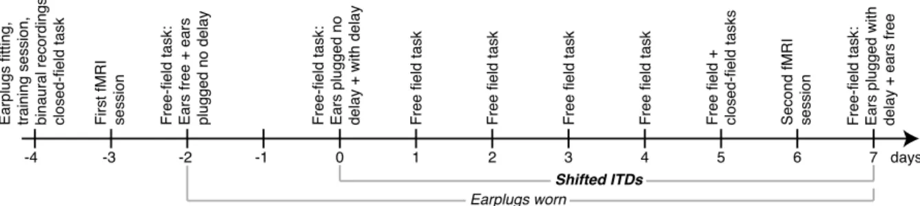 Figure 3.2 – Procedure timeline. During their first visit (day −4 ), participants were fitted with a pair of earplugs (not worn until day −2 ), completed a training session, and binaural recordings were taken