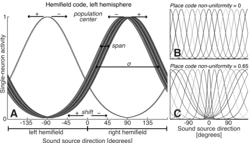Figure 3.3 – Illustration of the model parameters. A) Tuning curves of hemifield code neurons in the left hemisphere