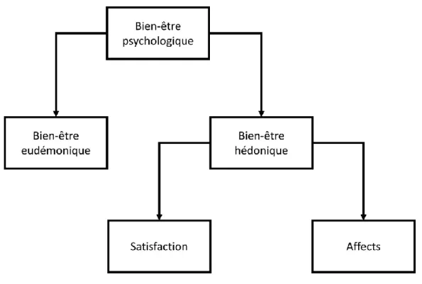 Figure 1. Schéma conceptuel du bien-être psychologique. 