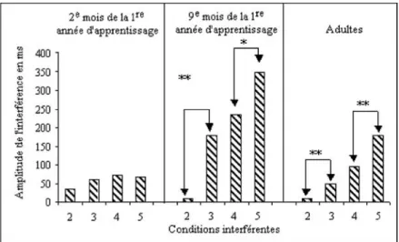 Figure 2.2 : Différence  entre  la  condition  interférente et contrôle selon le type de stimulus interférent : 2 et 3, suite de caractères autres que des lettres (2) et lettres non prononçables (3) ; 4 et 5, mot de catégorie sémantique différente de celle
