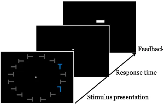 Figure 1a. Event sequence and example of stimulus display (intermediate spatial distance and  presence of non-salient distractors next to salient items) in the experiment