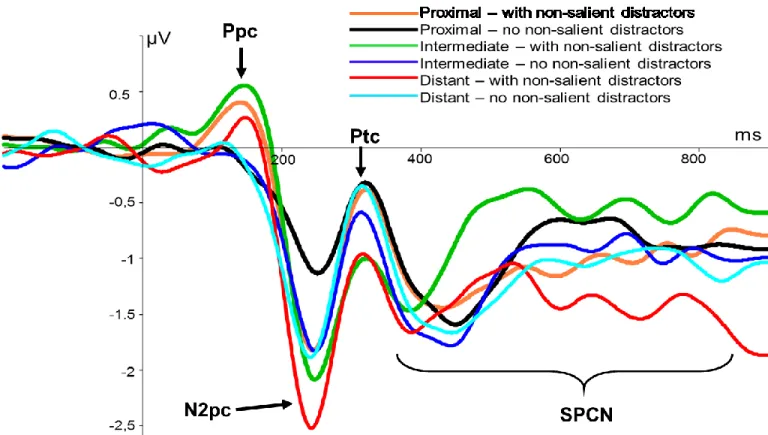 Figure 2. a) Grand average event-related lateralization (ERL) waveforms (contralateral minus  ipsilateral) at PO7/PO8 sites