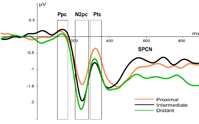 Figure 2. b) Grand average event-related lateralization (ERL) waveforms (contralateral minus  ipsilateral) at PO7/PO8 sites