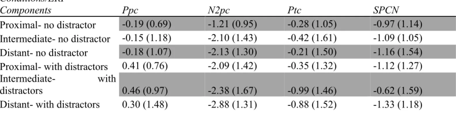Table  2.  Mean  amplitude  (in  µV)  of  each  ERP  component,  for  each  salient  items  distance  (proximal, intermediate or distant) and for each non-salient distractor condition (presence or  absence), with the standard deviation in parentheses