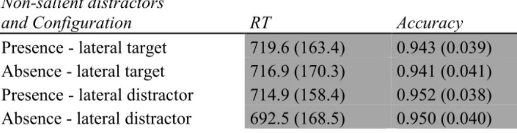 Table  2.  Mean  response  time  (RT,  in  ms)  and  proportion  correct  for  each  non-salient  distractor  condition  (presence  or  absence)  for  each  display  configurations  (lateral  target,  lateral distractor), with the standard deviation in par