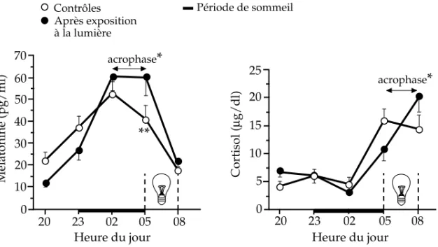 Figure 1.5 : Effet de l’exposition à la lumière sur les profils de la mélatonine et du cortisol plasmatiques chez le sujet sain (d’après Touitou et coll., 1992 et Lemmer et coll., 1994)