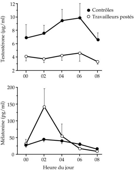 Figure 1.6 : Rythme circadien des concentrations plasmatiques de testostérone et de mélatonine chez quatre travailleurs postés et un groupe de sujets  contrô-les (d’après Touitou et coll., 1990)