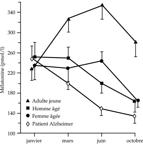 Figure 1.7 : Rythme saisonnier de la mélatonine plasmatique chez l’adulte jeune, le sujet âgé et le patient atteint de démence sénile d’Alzheimer (d’après Touitou et coll., 1984)