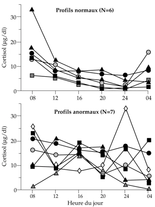 Figure 1.8 : Profils circadiens du cortisol plasmatique chez 13 patientes attein- attein-tes d’un cancer du sein avancé (d’après Touitou et coll., 1996).