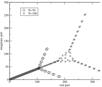 Figure 1: Spectrum of the matrix A N associated with the eigenvalue problem (5.16) (Hermite spectral method) for N = 50 and N = 100, c = exp(iα) with α = π/4.