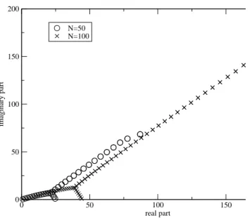 Figure 2: Spectrum of the matrix A N of the eigenvalue problem (5.20) (finite diﬀerence scheme) obtained for N = 50 (L = 10), N = 100 (L = 15) and c = exp(iα) with α = π/4.