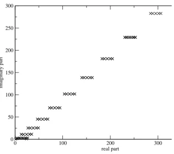 Figure 4: Eigenvalues computed with the finite diﬀerence scheme, corresponding to N = 100, L = 20, α = π/4 and N b = 5