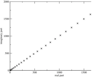 Figure 6: Eigenvalues computed with the finite diﬀerence scheme (5.20) for α = π/4, N = 50 and L = 50