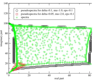 Figure 18: Computation of the pseudospectra (5.40) (finite diﬀerence scheme), for N = 1000, L = 10 and a = 1.