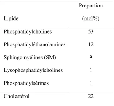 Tableau  1-1:  Composition  lipidique  des  membranes  de  spermatozoïdes  bovins  éjaculés, en mol par 100 phospholipides  24 