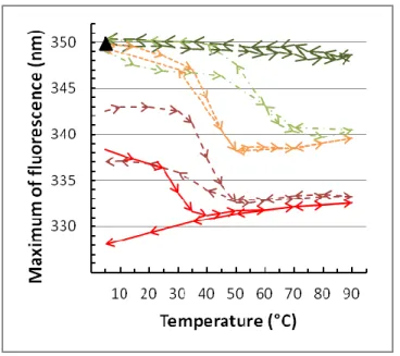 Figure  2-1:  Evolution  of  the  tryptophan  fluorescence  as  a  function  of  temperature for melittin in the presence (L/M=400) of DPPE ( ), DPPC/DPPE  25/75  ( ),  DPPC/DPPE  50/50  ( ),  DPPC/DPPE  75/25  ( )  or  DPPC  ( )  LUVs, from 5 °C to 90 °C 
