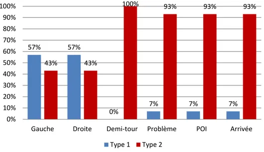 Figure 14. Préférence déclarée (%) pour chacun des messages vibrotactiles en fonction  du Type 1 et 2 de conception 
