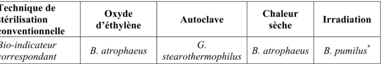 Tableau 1.1: Spores de référence (bio-indicateurs) pour la technique de stérilisation correspondante