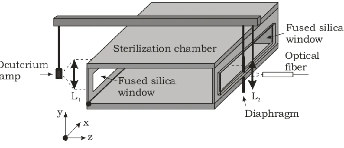Figure 3. Schematic view of the optical-absorption measurement system probing the z-axis; it is  movable along the x-axis and can be positioned at different heights y