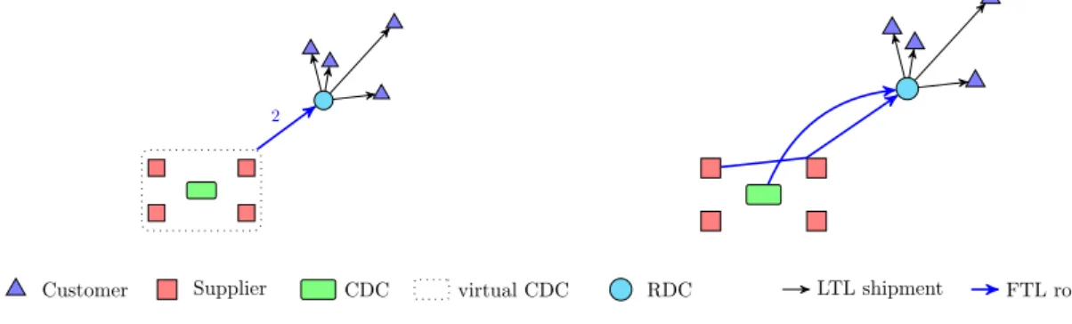 Figure 5 illustrates the input and output of subproblem (SP2) corresponding to the north east RDC denoted j