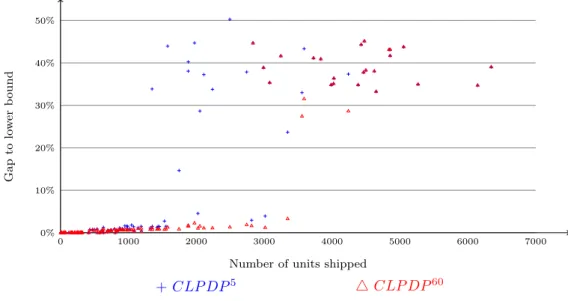 Figure 8 compares the results of CLP DP 60 and SP ∗ . For SP ∗ , we calculate the relative gap with the lower bound given by CLP DP 60 