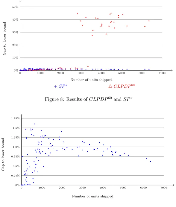 Figure 9: Results of SP 5