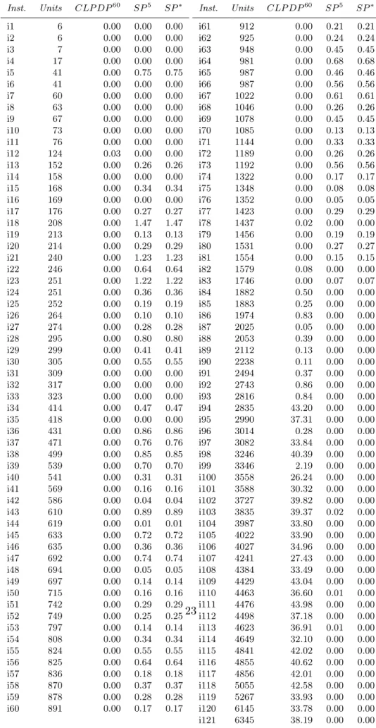 Table 2: Relative performance of scenarios CLP DP 60 , SP ∗ and SP 5 (gaps in % to the lower bound returned by CLP DP 60 )
